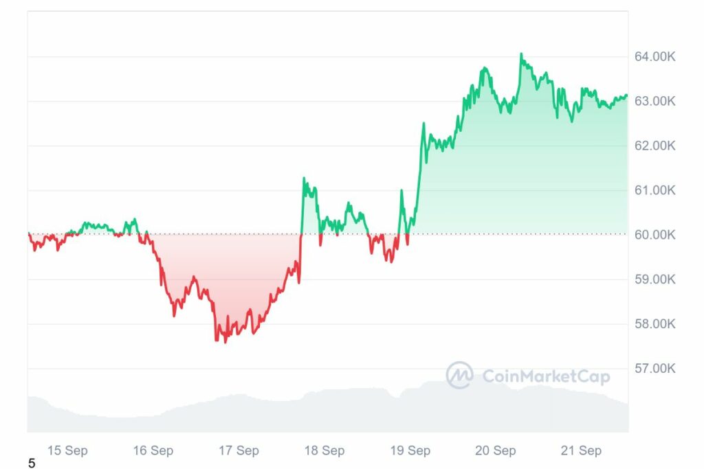 Cours du Bitcoin en hausse