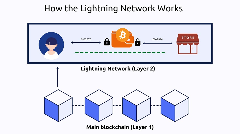 Comment fonctionne le Lightning Network