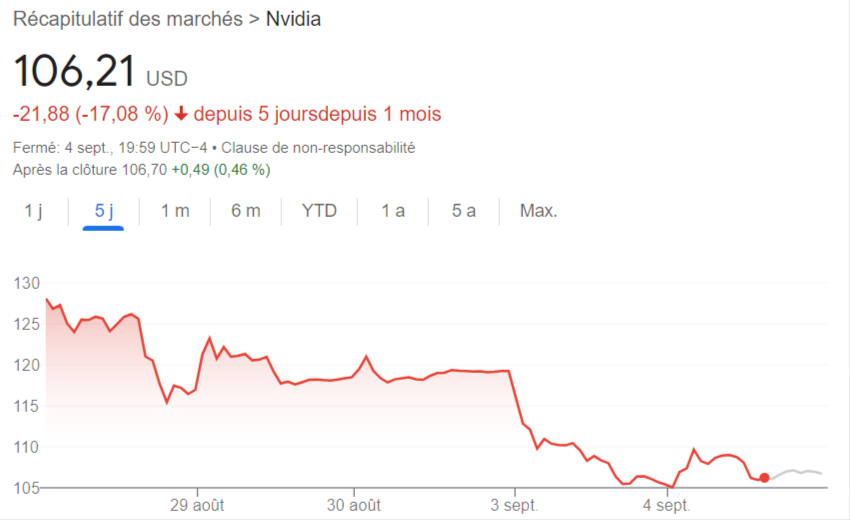 Cours action Nvidia septembre 2024