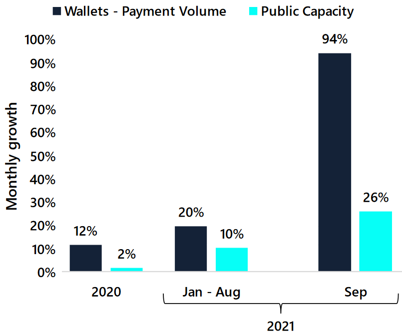 Croissance mensuelle du volume de paiements et de la capacité publique sur le Lightning Network en 2020 et 2021