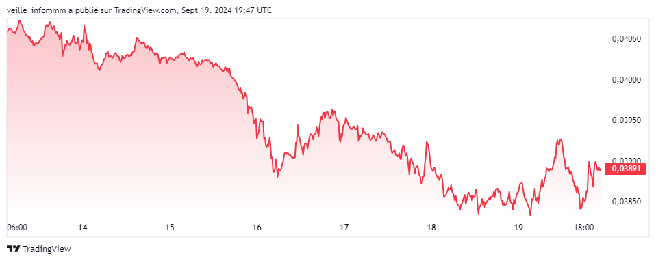 Ratio ETH/BTC en baisse