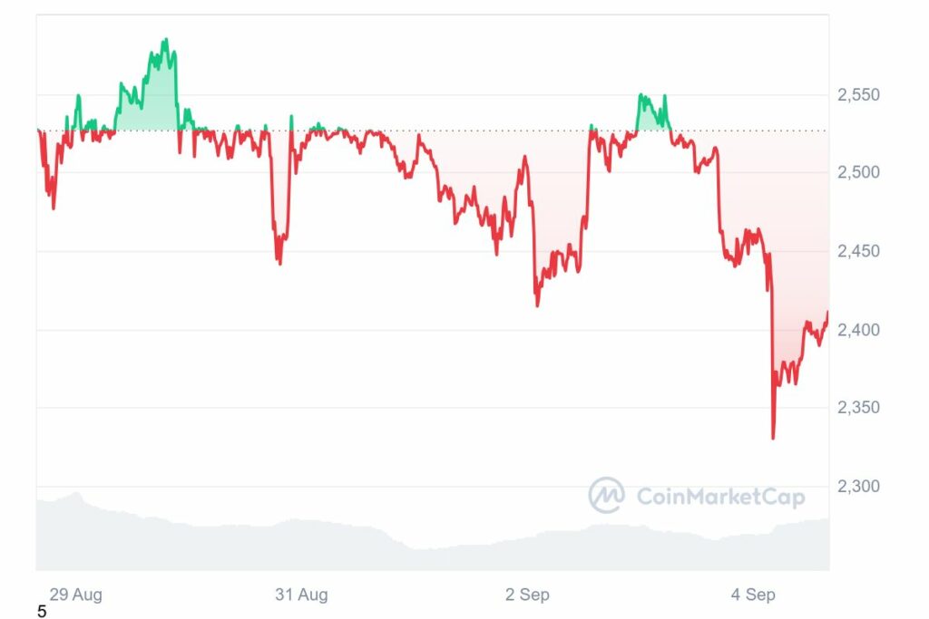 Graphique montrant l'évolution de prix de la crypto ETH sur une période de 7 jours