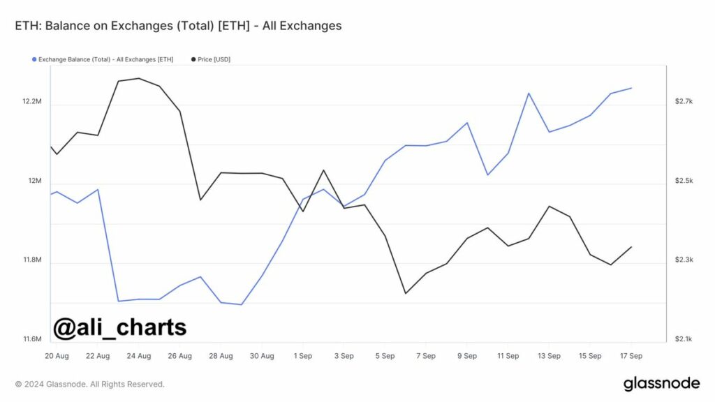 Graphique 547 600 Ethereum envoyé sur les exchanges cette semaine