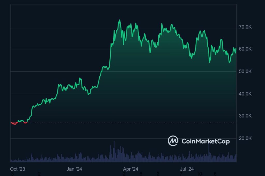 Graphique Bitcoin (BTC) avant réunion FOMC