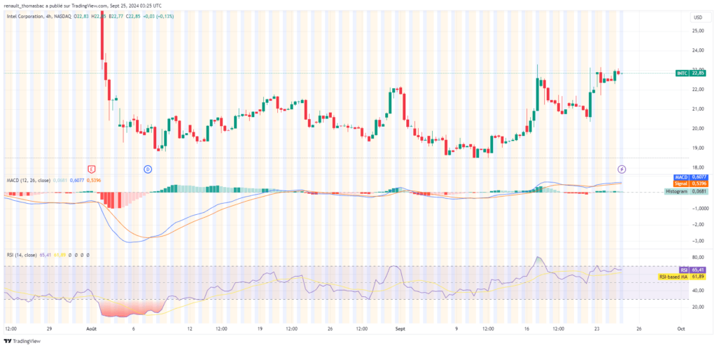 Graphique analyse prix action INTEL (INTC)
