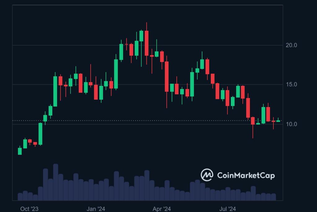 Graphique annuel cours Chainlink (LINK) 2024