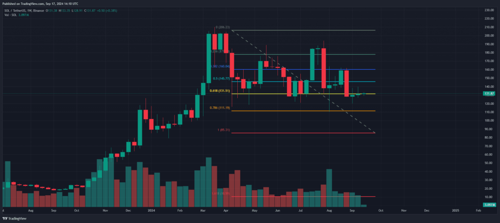 Graphique cours de Solana (SOL) cryptos 2024