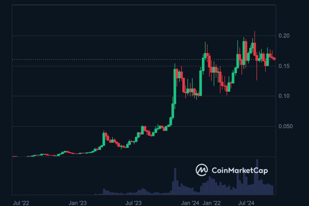 Graphique cours de la crypto Kaspa 2022-2024