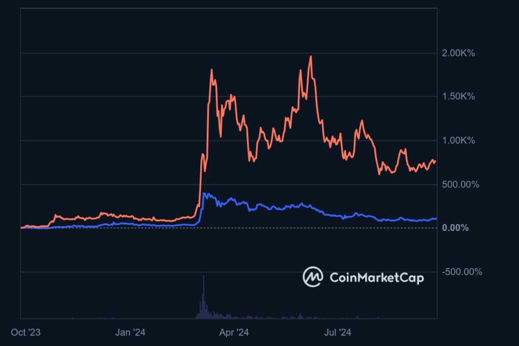 Graphique crypto memes Shiba Inu et Floki comparaison