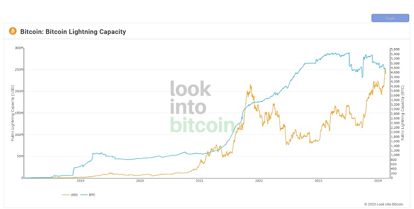 Graphique de la capacité du Bitcoin Lightning Network en BTC et USD jusqu'en 2024