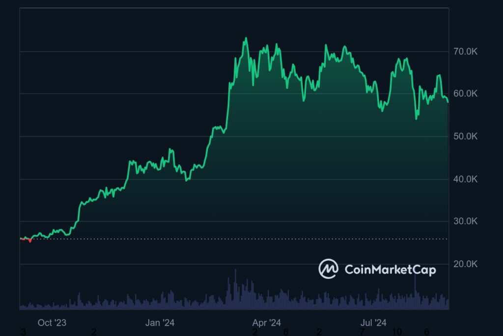 Graphique prix Bitcoin (BTC) 2 Septembre