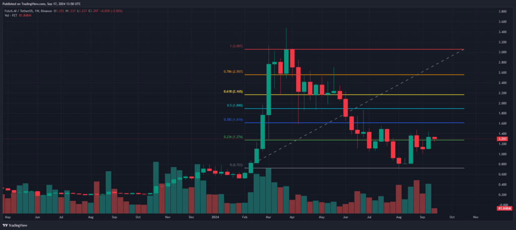 Graphique prix Fetch ai cryptos 2024