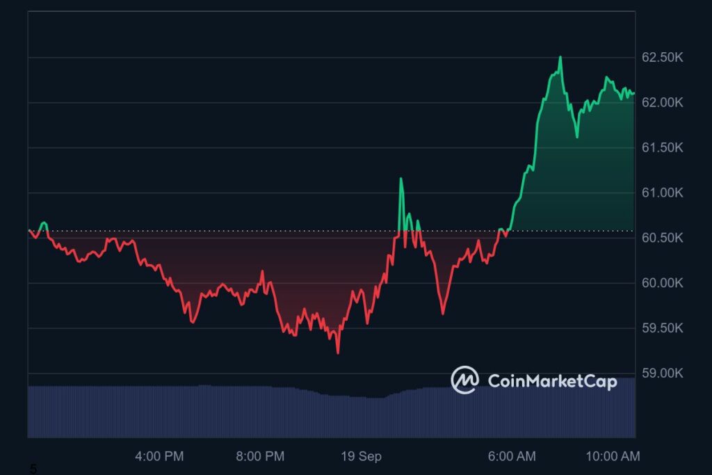 Graphique prix bitcoin baisse des taux interet