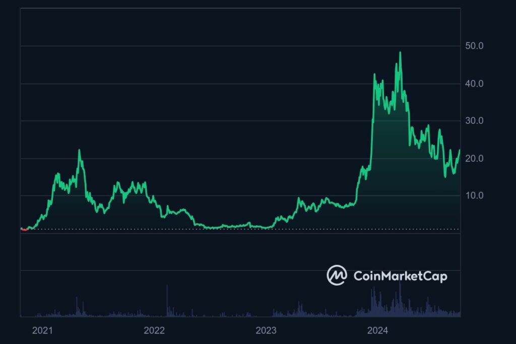 Graphique prix crypto Injective (NJ) septembre 2024