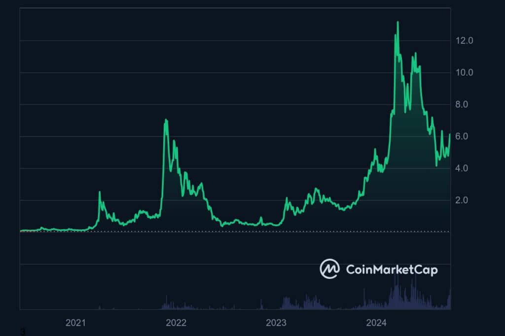 Graphique prix cryptomonnaie Render (RNDR)