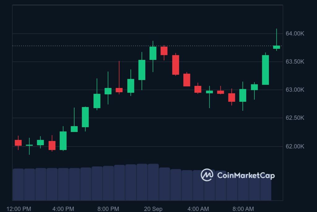 Hausse du Bitcoin suite baisse des taux interets