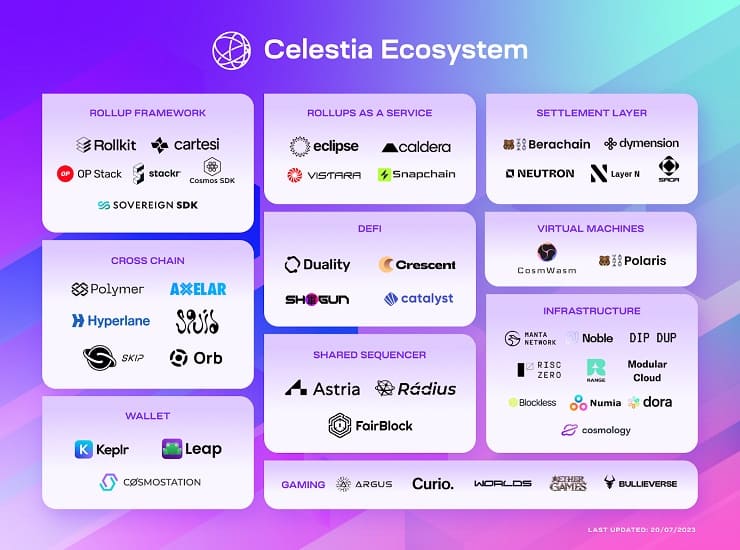 L'écosystème de Celestia