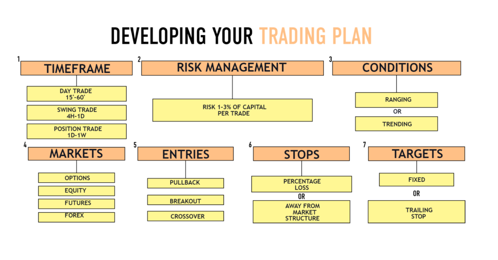 Manque de plan de trading