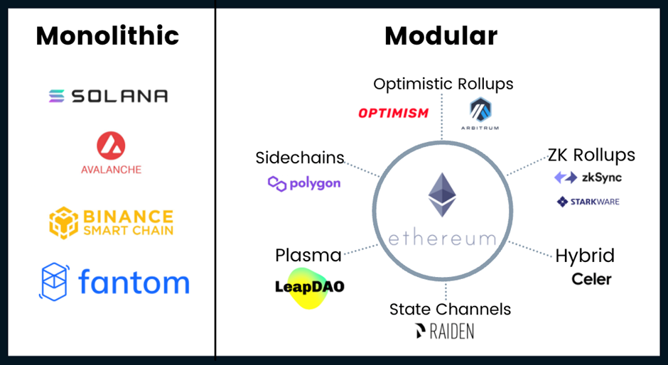 Blockchain monolithique vs Modulaire Ethereum