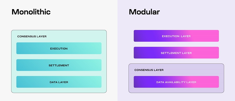 Monolithique vs. blockchain modulaire