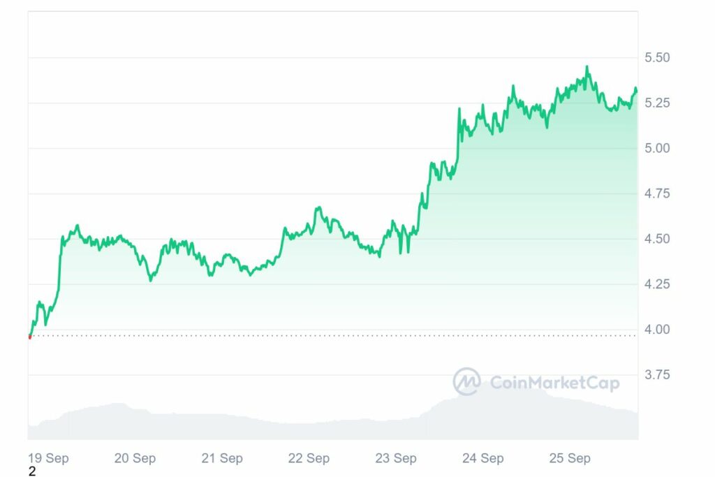 Cours des altcoins NEAR en hausse