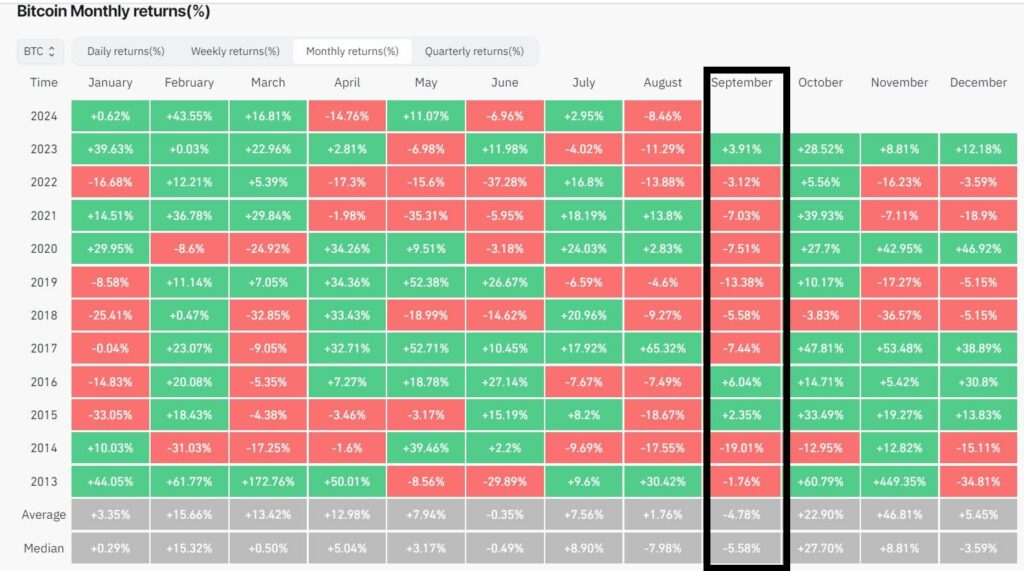 Performances septembre Bitcoin