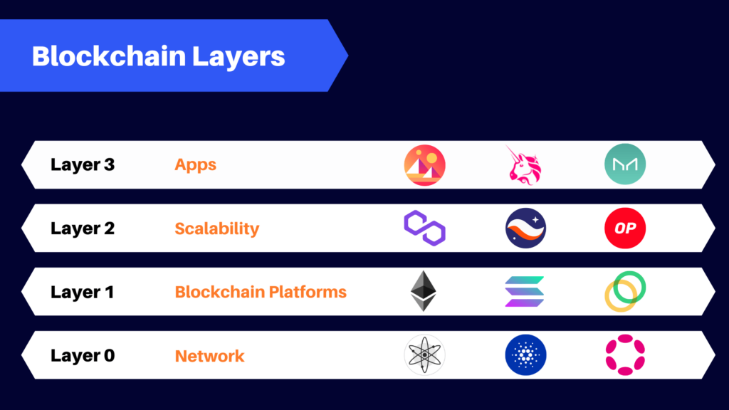 Quelles sont les cryptomonnaies sur Layer 1 et Layer 2