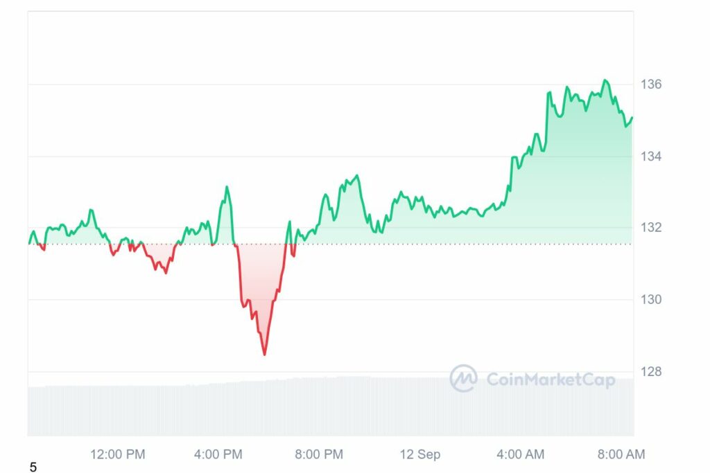 Les altcoins Solana affichent une tendance haussière