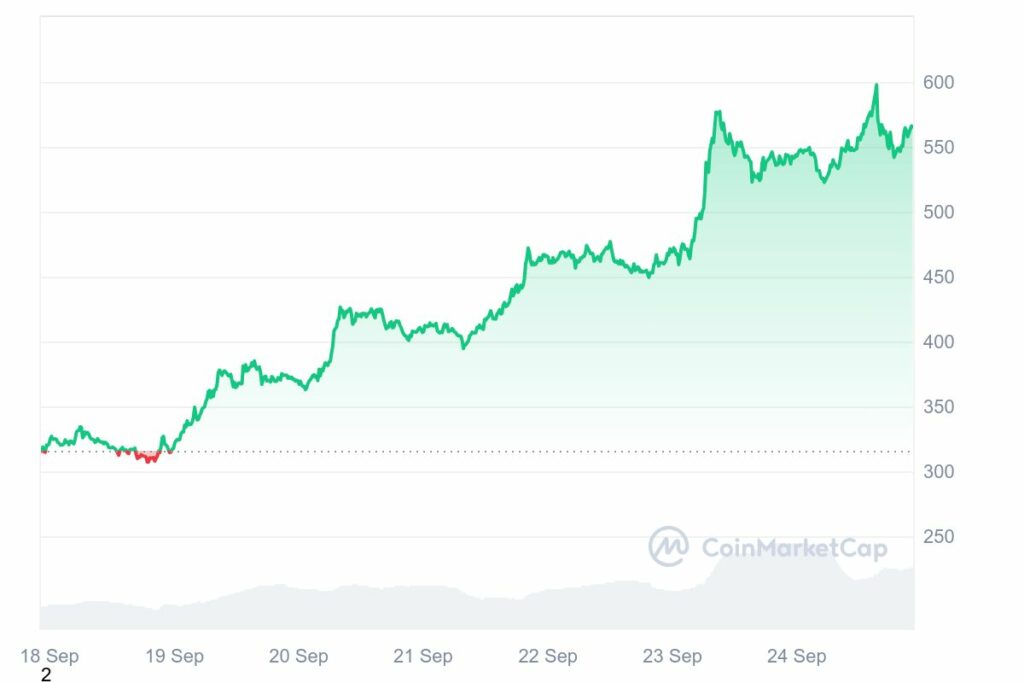 Cours crypto TAO en hausse