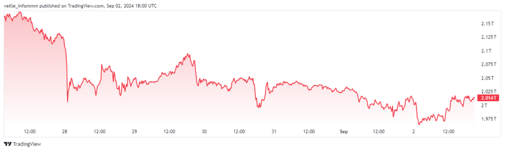 Graphique montrant l'évolution de la capitalisation boursière totale du marché crypto sur une période de 7 jours