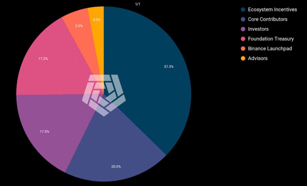 Token crypto Arkham intelligence (ARKM) tokenomics