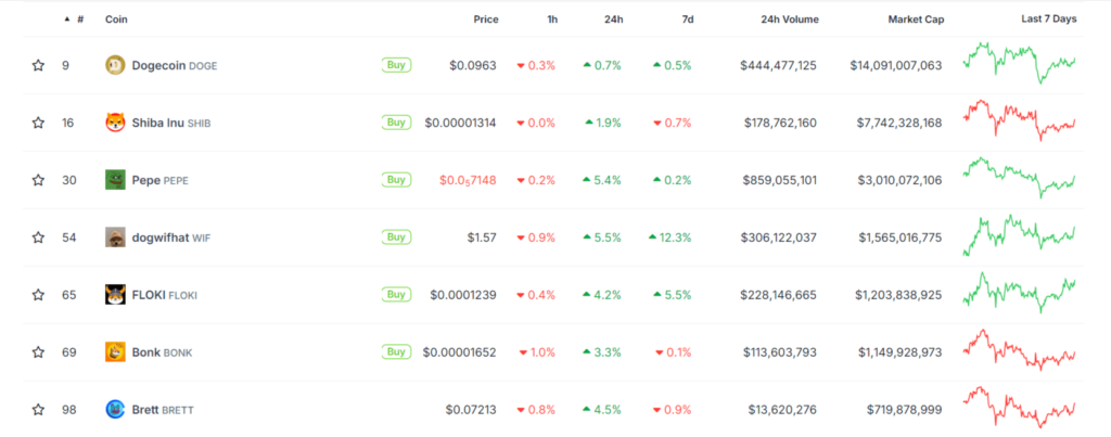 Top crypto memecoins 2024