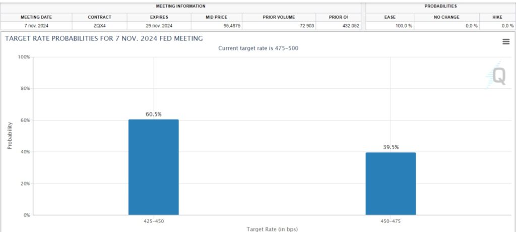 Probabilités de taux Fed pour novembre 2024