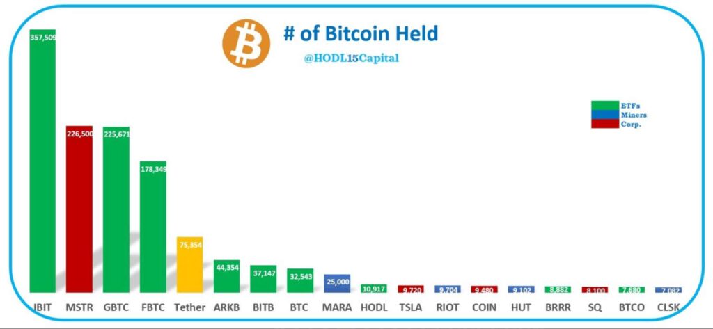 Sociétés qui détiennent le plus de Bitcoin