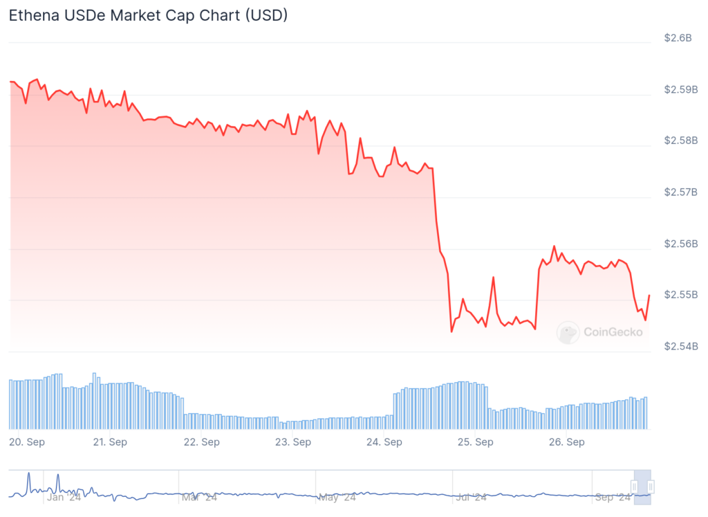 Graphique montrant l'évolution de la capitalisation boursière du stablecoin USDe