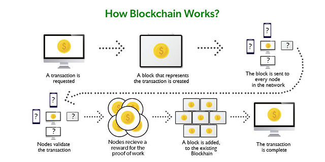 comment fonctionne la blockchain