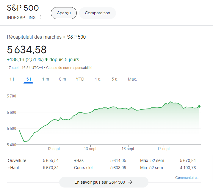 cours du sp 500 septembre 2024 avant reunion fomc