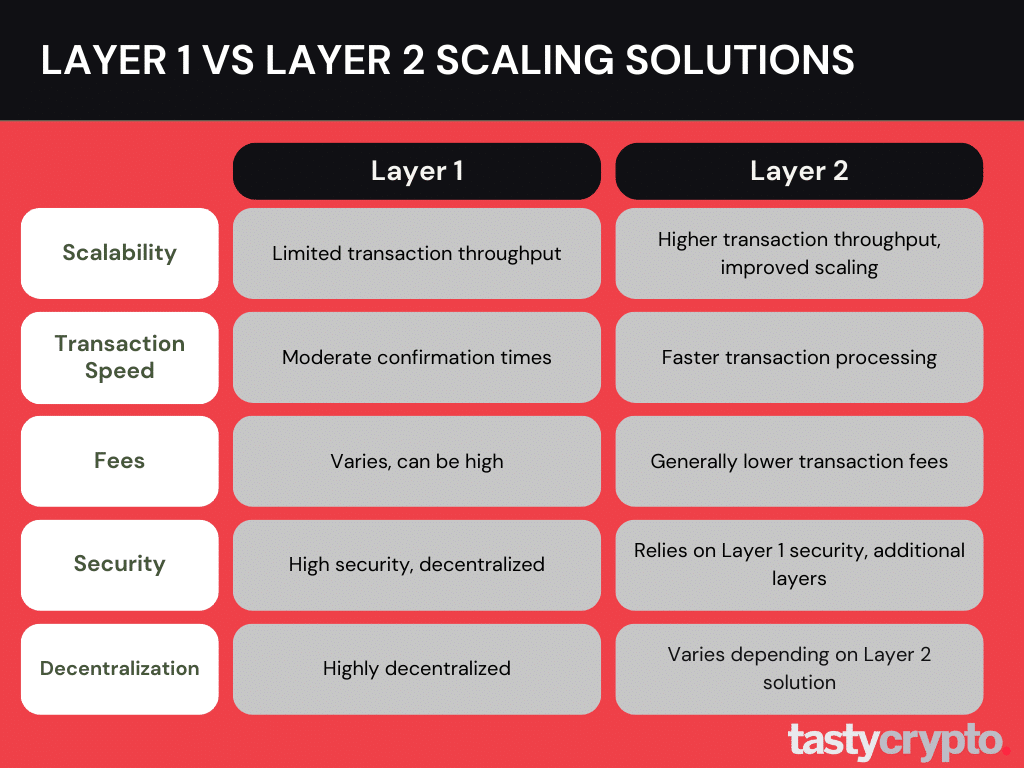 differences layer 1 et layer 2 blockchains