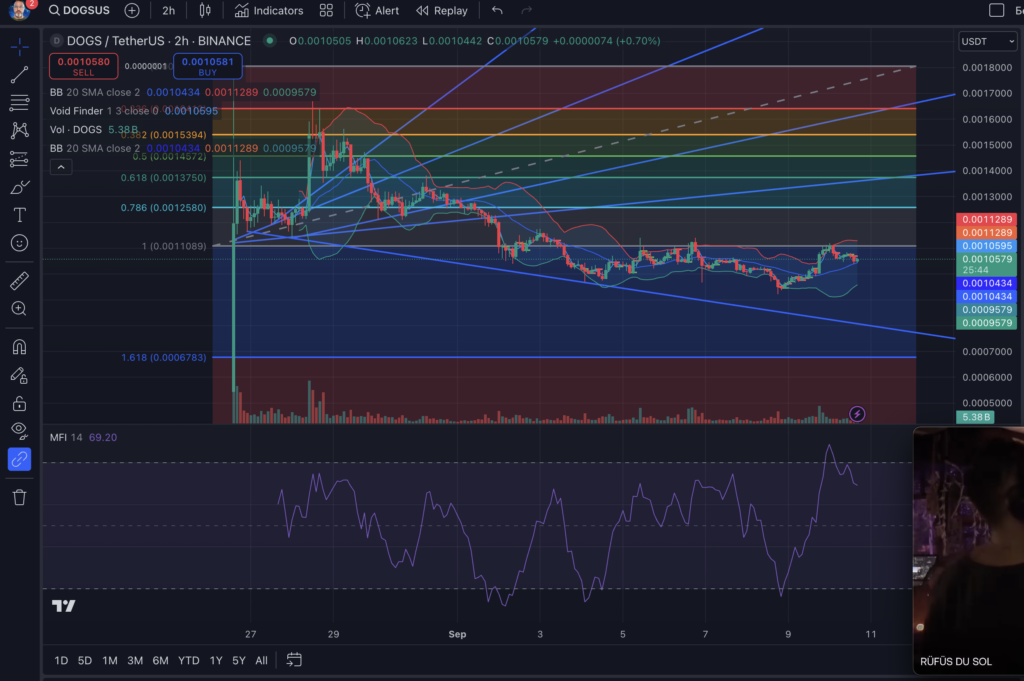 Analyse technique du memecoin DOGS