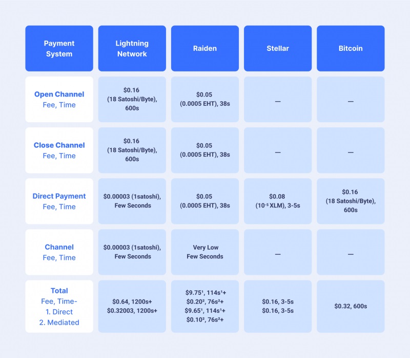 frais transactions sur Lightning Network