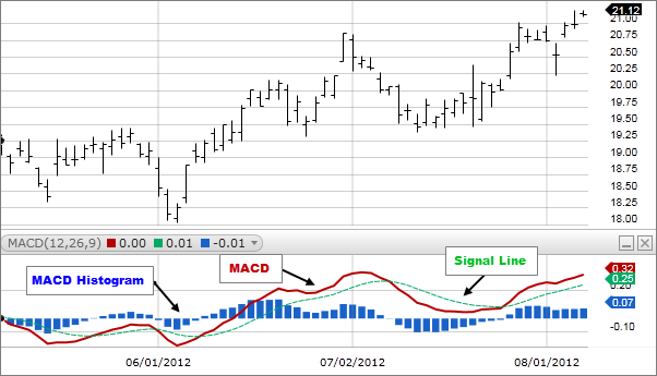 indicateur macd c'est quoi