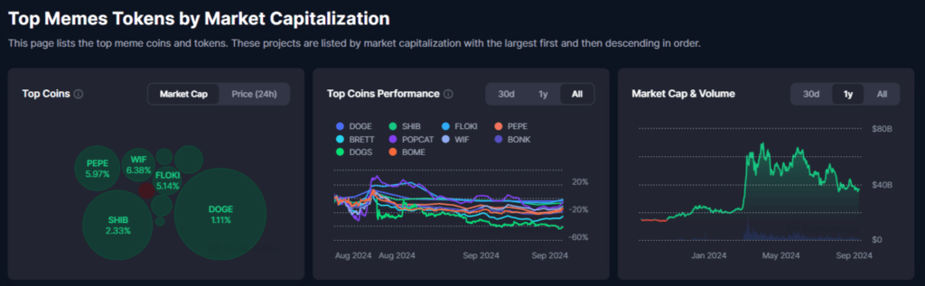 performances memecoins 2024