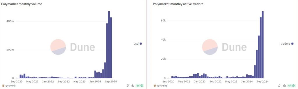 Hausse du volume des transactions sur Polymarket