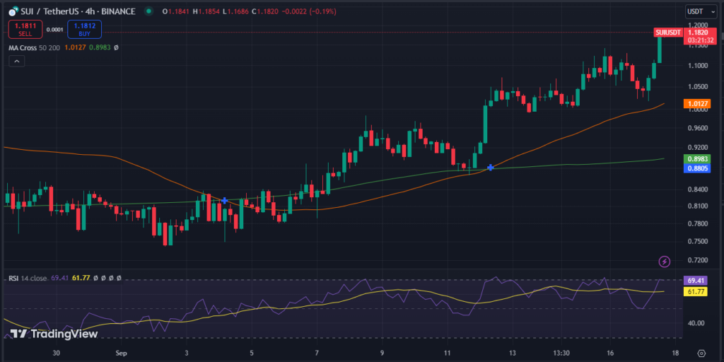 Analyse technique de la crypto Sui