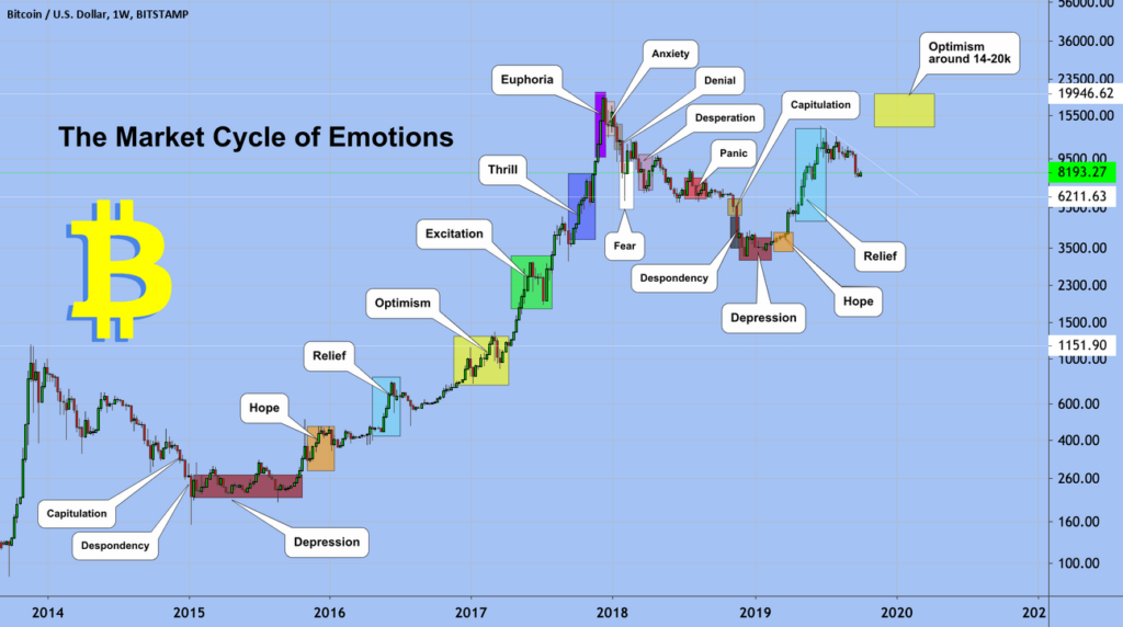 trading crypto émotions