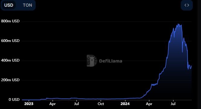 Chute TVL de Toncoin