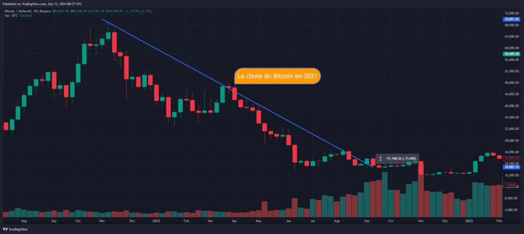 volatilité Trading Crypto Bitcoin