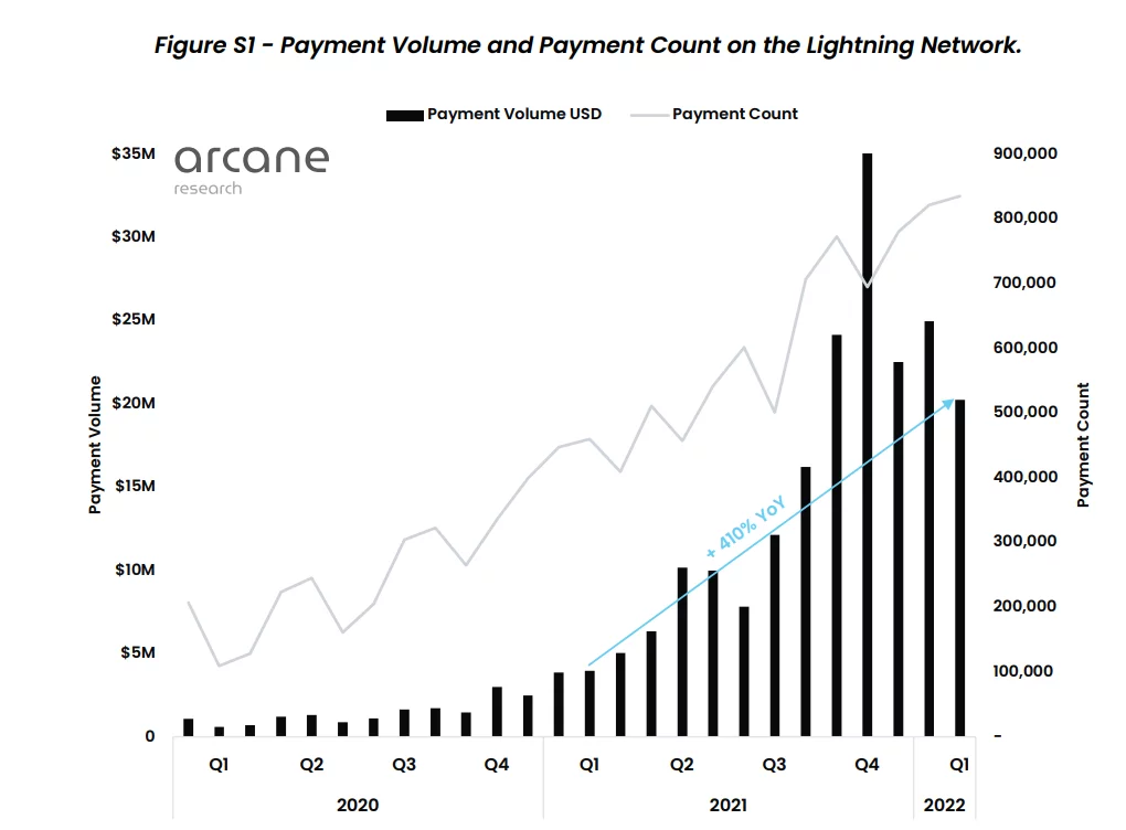 Graphique de la croissance du volume de paiements et du nombre de transactions sur le Lightning Network 2020-2022