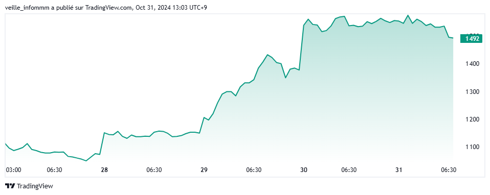 Graphique de prix des actions de Metaplanet sur une période de 7 jours