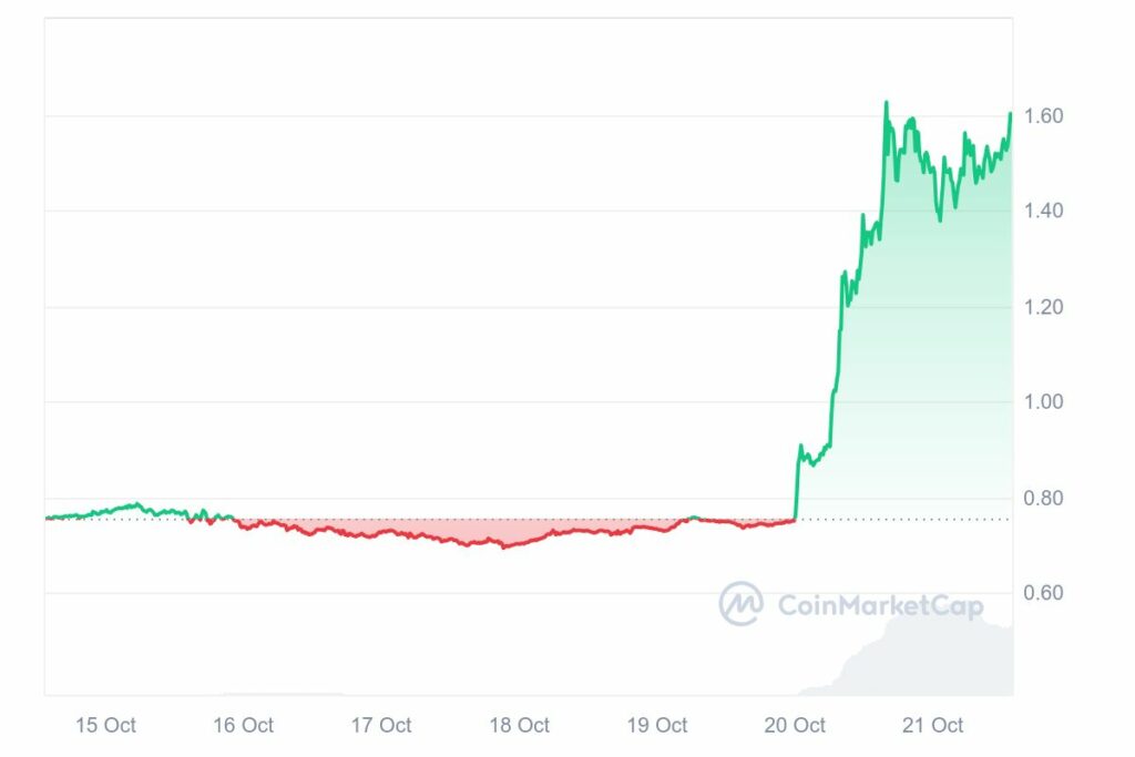 Cours de la crypto ApeCoin en hausse